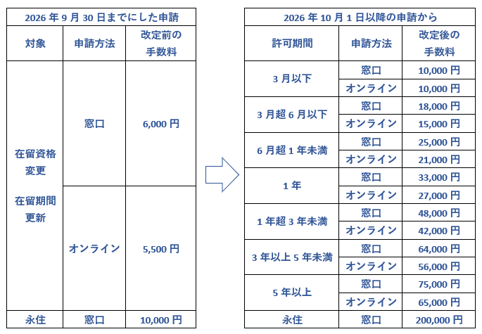 入管手数料大幅値上げ　2026年10月1日手数料改定