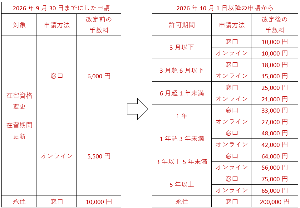 入管手数料大幅値上げ　2026年10月1日手数料改定