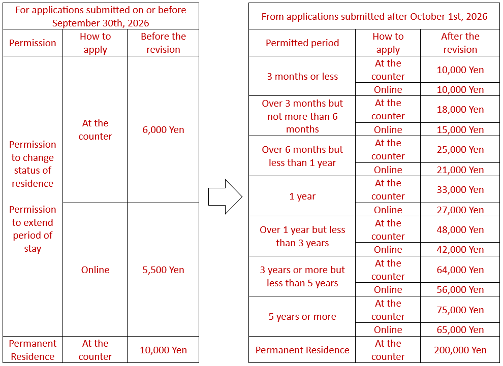 revied fees for residence procedures effective from October 1st, 2026